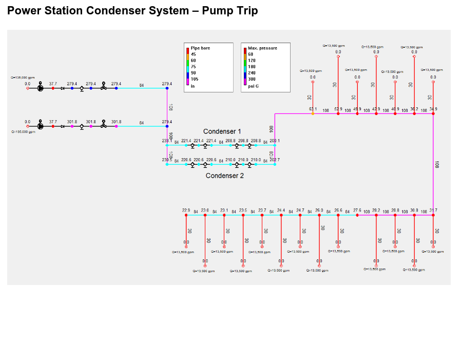 Power Station Condenser system - Pump Trip